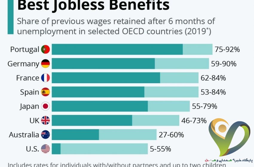  کدام کشورها بهترین مزایای بیکاری را دارند؟
